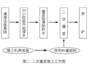 杭州灌浆料施工工艺—文字完整版